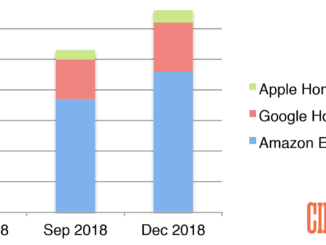 Smart Speaker sales in US soar