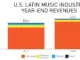 US Latin Music 2018 revenues