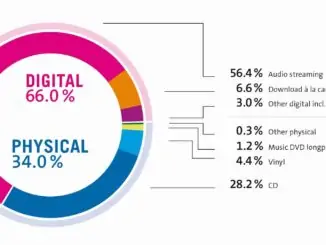 SOURCE: BVMI - German Music Industry Market Shares in the first half of 2019