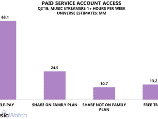 One third of US music subscribers share accounts