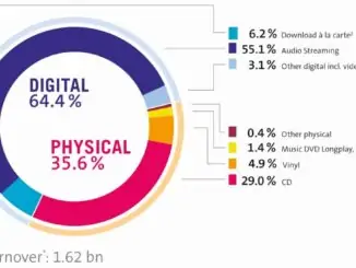 SOURCE: BVMI - Composition of German market 2019