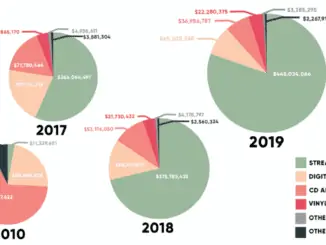 Australian music industry grew 5.5% in 2019