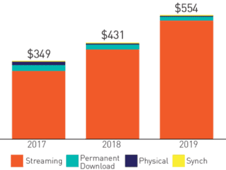 SOURCE: RIAA - US Latn Music Revenues (Retail)