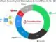 Global music streaming growth slows in Q2 2020