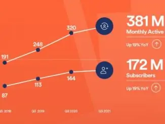 Spotify subscribers hit 172 million in Q3 2021