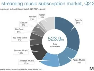 Spotify has double Apple Music’s subscribers