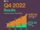 Spotify subscribers hit 205 million in Q4 2022