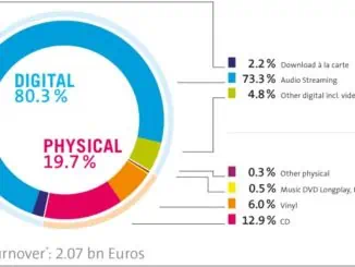 German music sales top €2 Bn in 2022