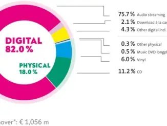 German music streaming sales grew 9.7% in first half of 2023