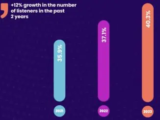 40.3% of Americans listen to podcasts regularly