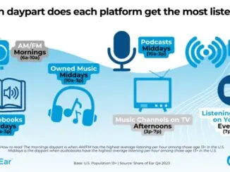 YouTube gets the most US listeners in the evening