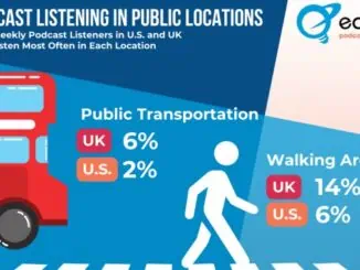 Podcast listening locations reflect travel preferences