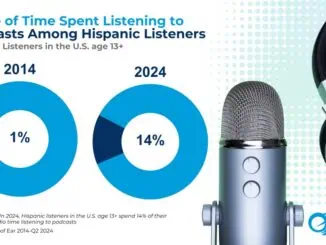 Podcast listening by US Latinos is booming